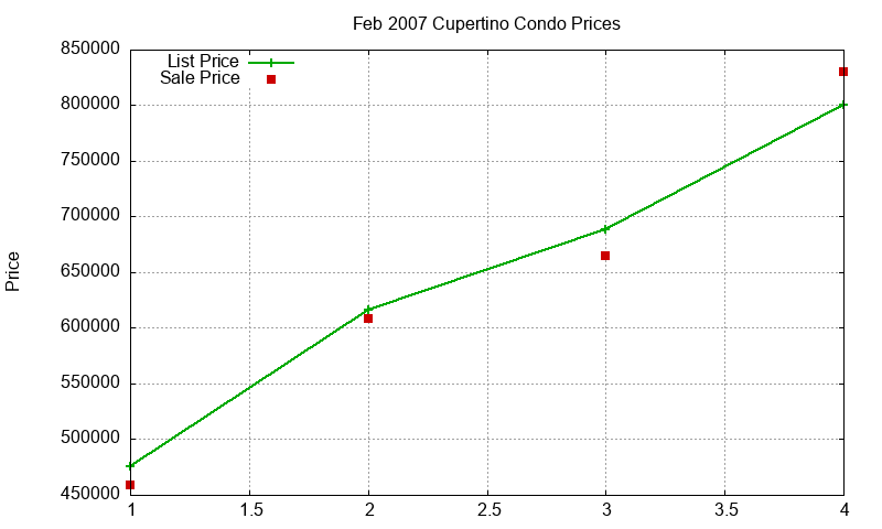 Cupertino Condos Just Sold 2007-02