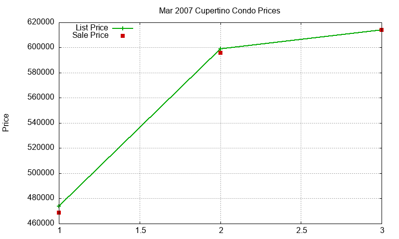 Cupertino Condos Just Sold 2007-03