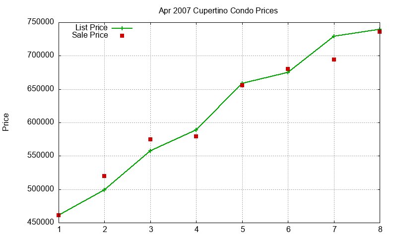 Cupertino Condos Just Sold 2007-04