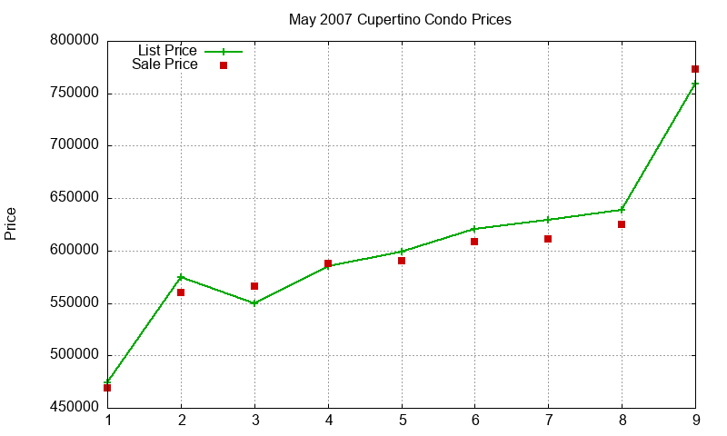 Cupertino Condos Just Sold 2007-05