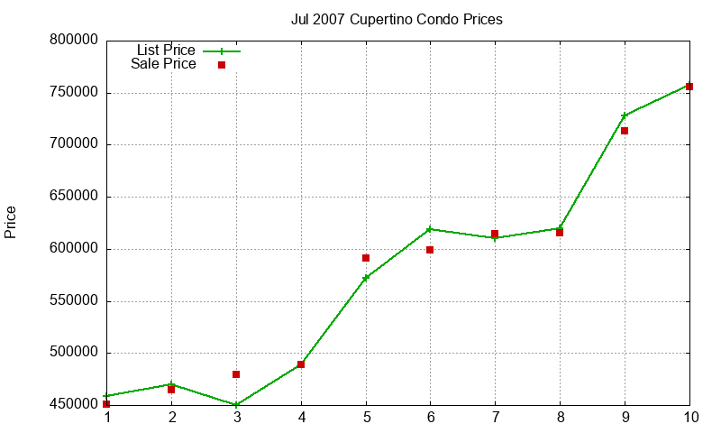 Cupertino Condos Just Sold 2007-07