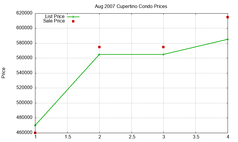 Cupertino Condos Just Sold 2007-08