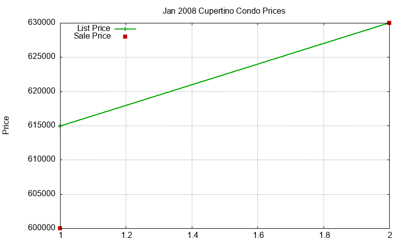 Cupertino Condos Just Sold 2008-01