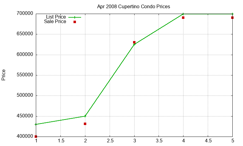 Cupertino Condos Just Sold 2008-04