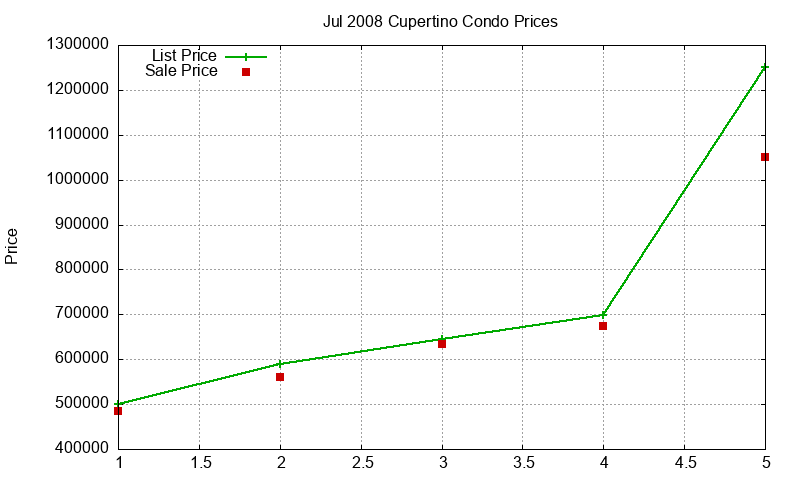 Cupertino Condos Just Sold 2008-07