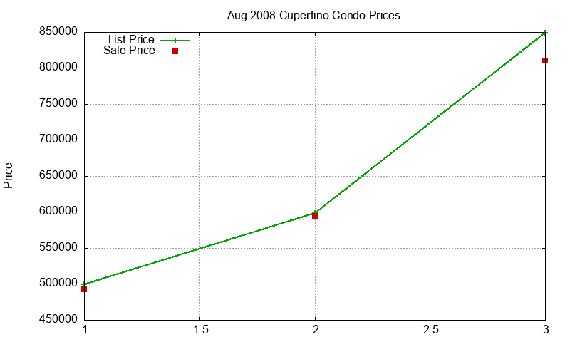 Cupertino Condos Just Sold 2008-08