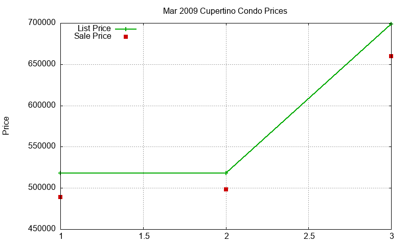 Cupertino Condos Just Sold 2009-03