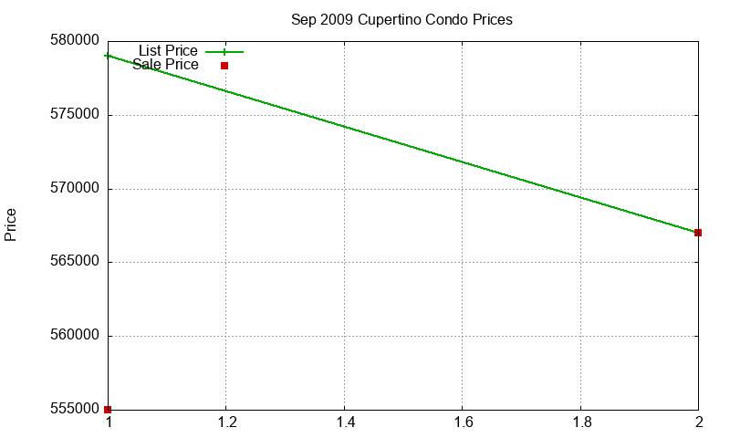 Cupertino Condos Just Sold 2009-09