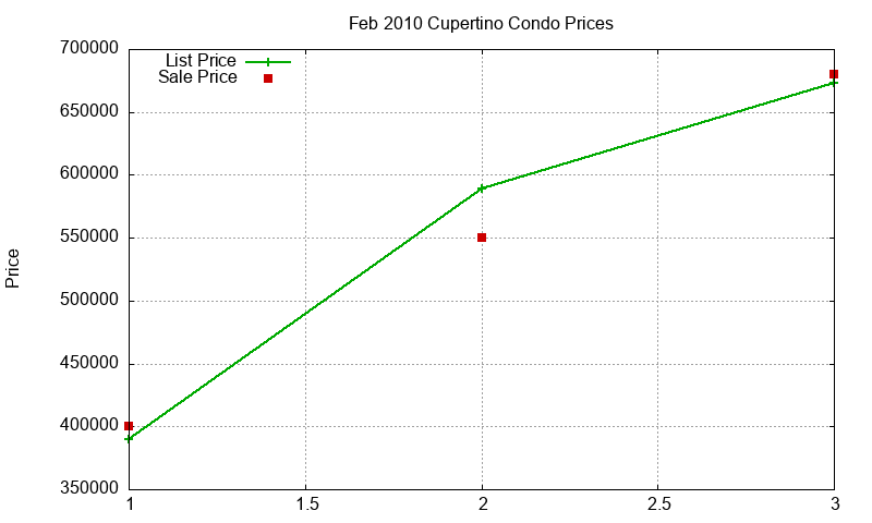 Cupertino Condos Just Sold 2010-02