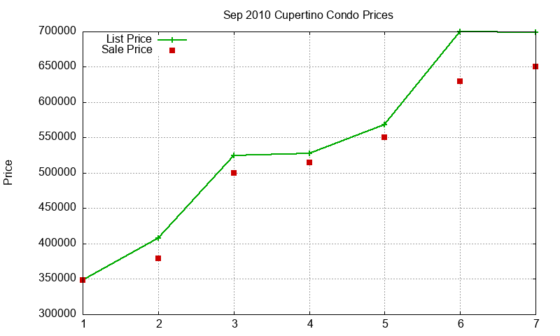 Cupertino Condos Just Sold 2010-09