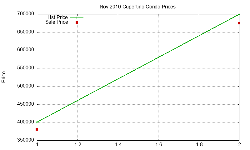 Cupertino Condos Just Sold 2010-11