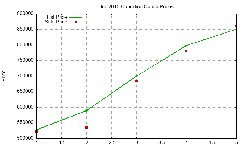 Cupertino Condos Just Sold 2010-12