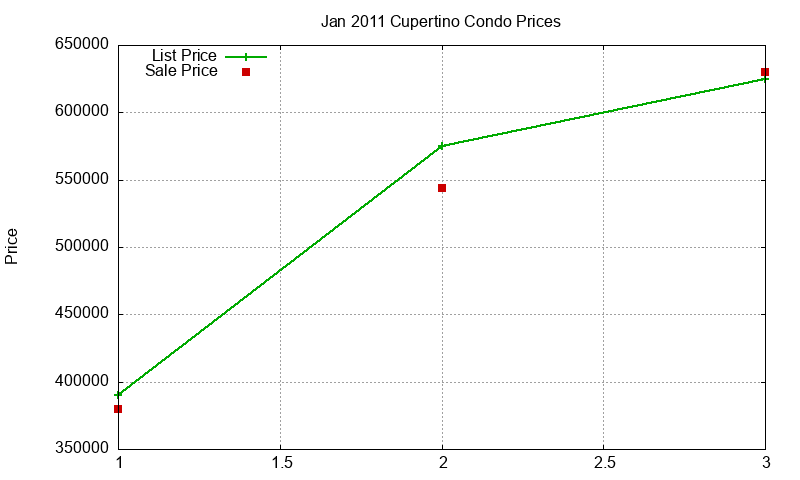 Cupertino Condos Just Sold 2011-01