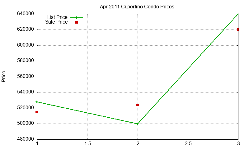 Cupertino Condos Just Sold 2011-04