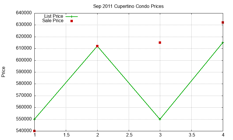 Cupertino Condos Just Sold 2011-09