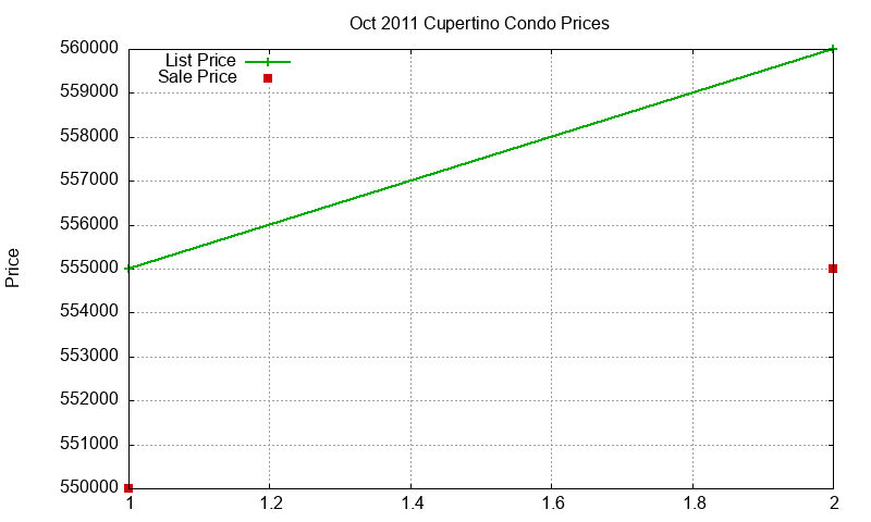 Cupertino Condos Just Sold 2011-10