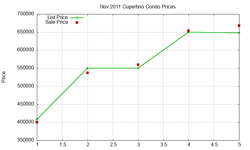 Cupertino Condos Just Sold 2011-11