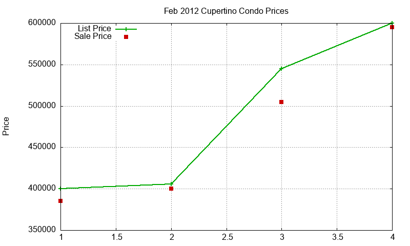 Cupertino Condos Just Sold 2012-02