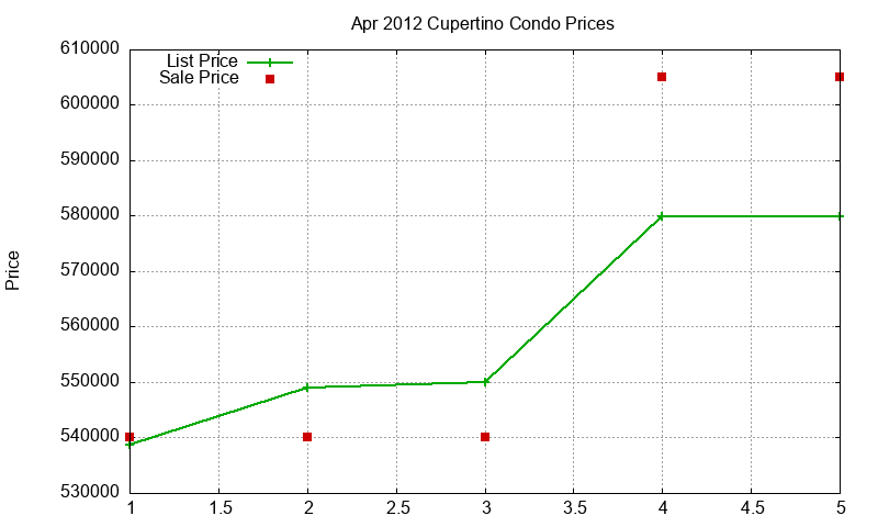 Cupertino Condos Just Sold 2012-04