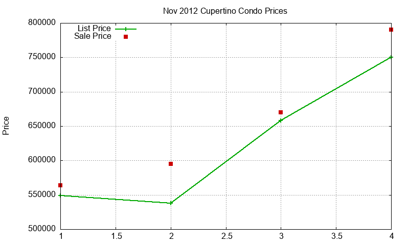 Cupertino Condos Just Sold 2012-11