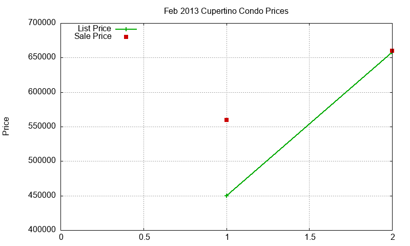 Cupertino Condos Just Sold 2013-02