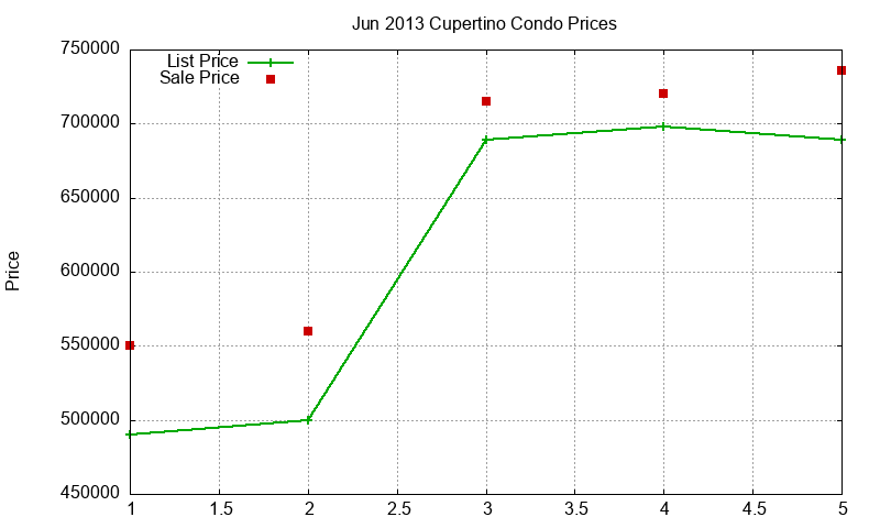 Cupertino Condos Just Sold 2013-06