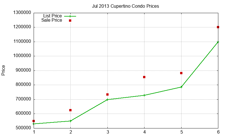Cupertino Condos Just Sold 2013-07