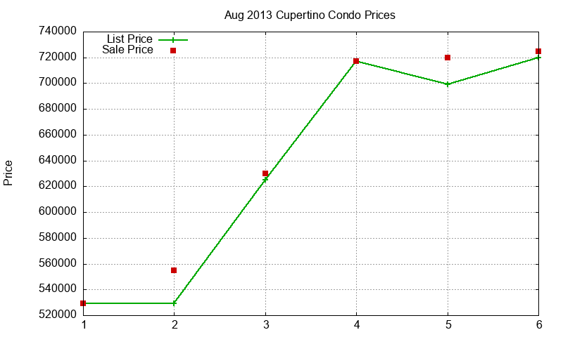 Cupertino Condos Just Sold 2013-08