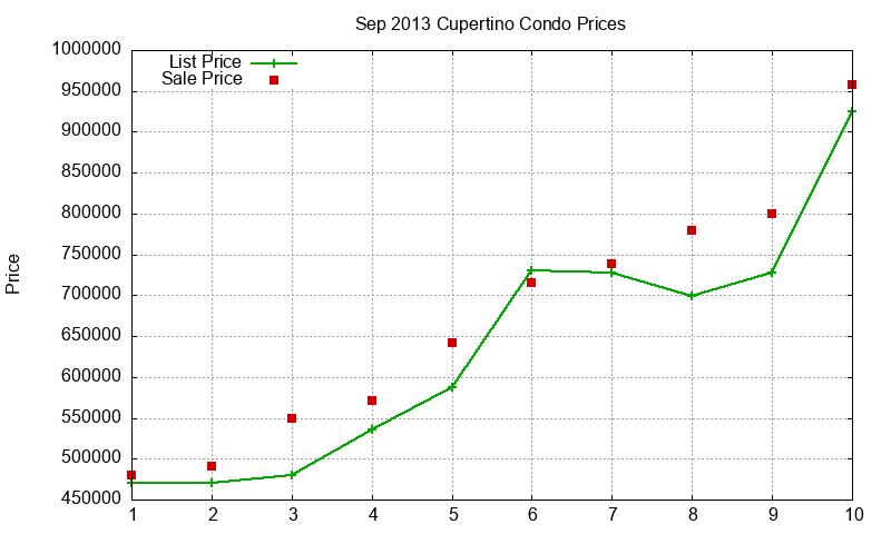 Cupertino Condos Just Sold 2013-09