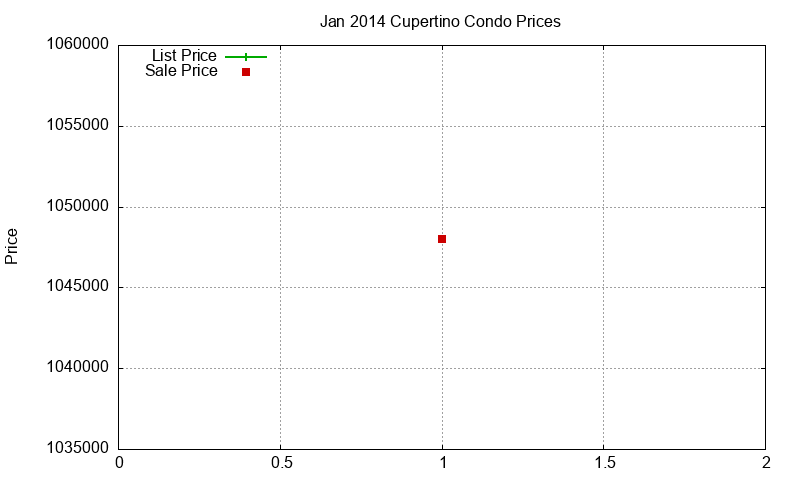 Cupertino Condos Just Sold 2014-01
