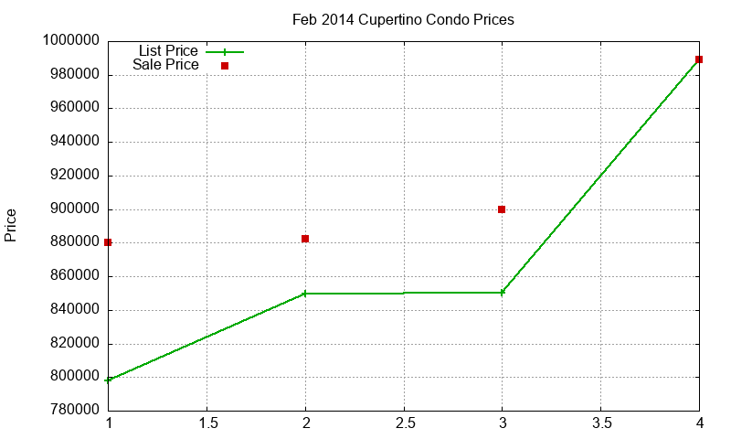 Cupertino Condos Just Sold 2014-02