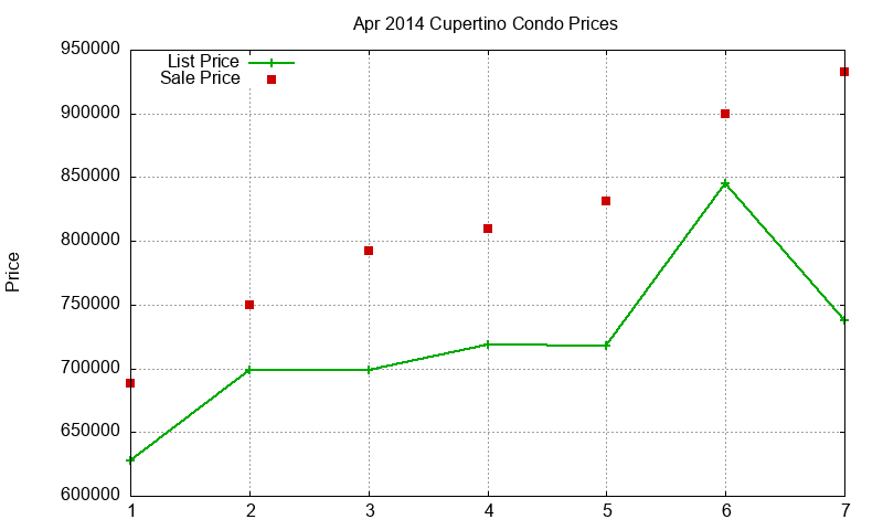 Cupertino Condos Just Sold 2014-04