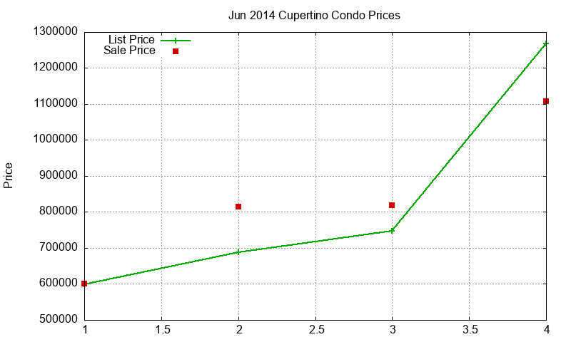 Cupertino Condos Just Sold 2014-06
