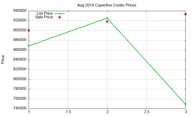 Cupertino Condos Just Sold 2014-08