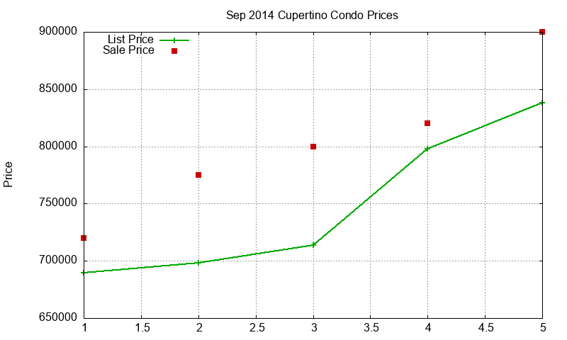 Cupertino Condos Just Sold 2014-09