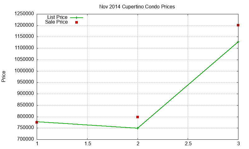 Cupertino Condos Just Sold 2014-11