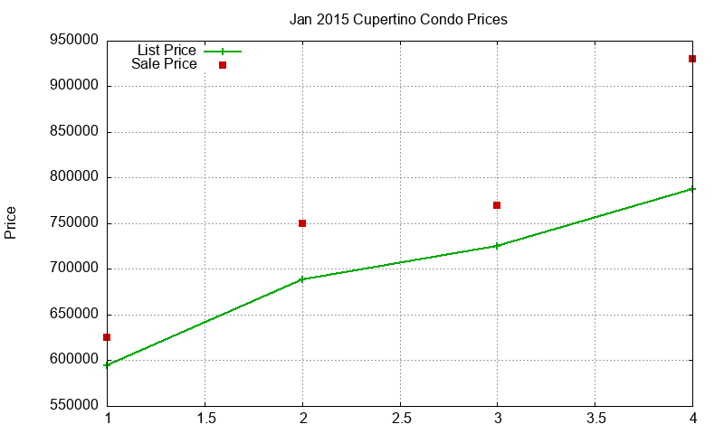 Cupertino Condos Just Sold 2015-01