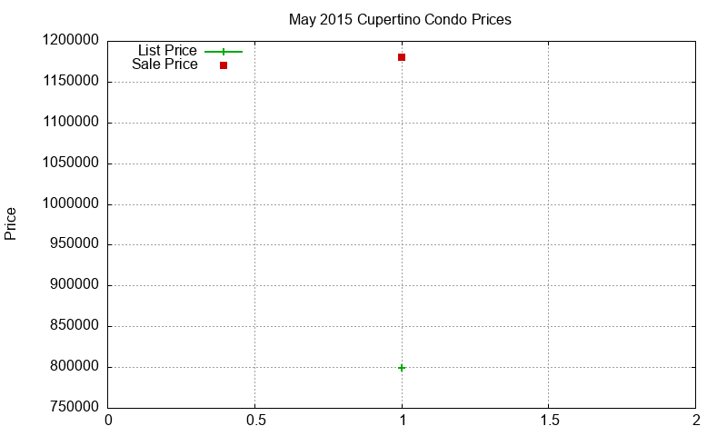 Cupertino Condos Just Sold 2015-05