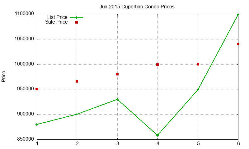 Cupertino Condos Just Sold 2015-06