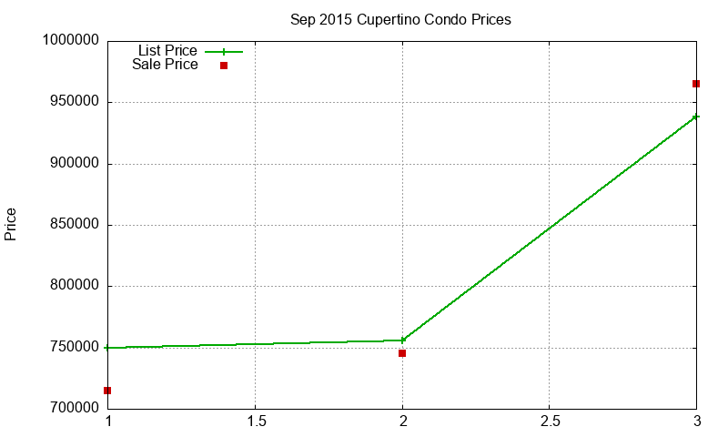 Cupertino Condos Just Sold 2015-09