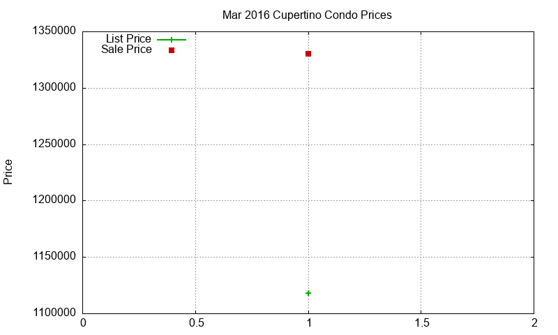 Cupertino Condos Just Sold 2016-03