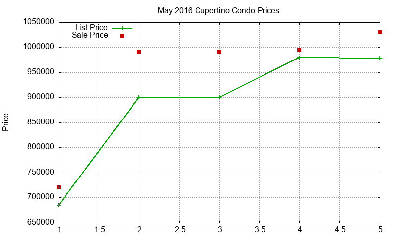 Cupertino Condos Just Sold 2016-05