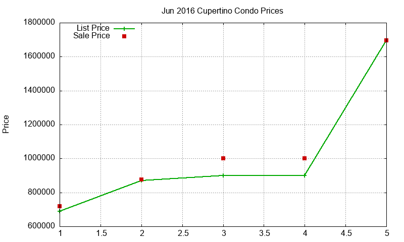 Cupertino Condos Just Sold 2016-06