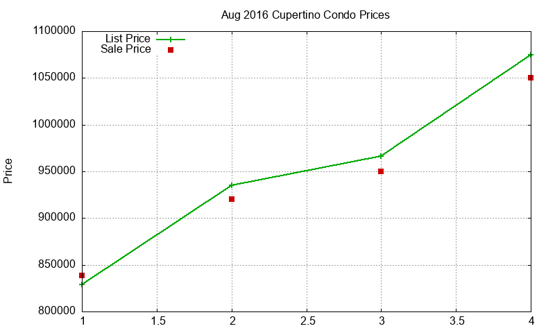 Cupertino Condos Just Sold 2016-08