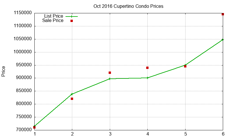 Cupertino Condos Just Sold 2016-10