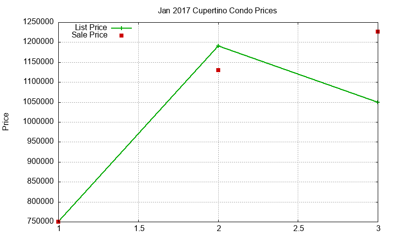 Cupertino Condos Just Sold 2017-01