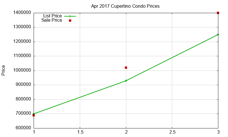 Cupertino Condos Just Sold 2017-04