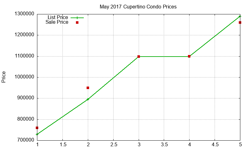 Cupertino Condos Just Sold 2017-05