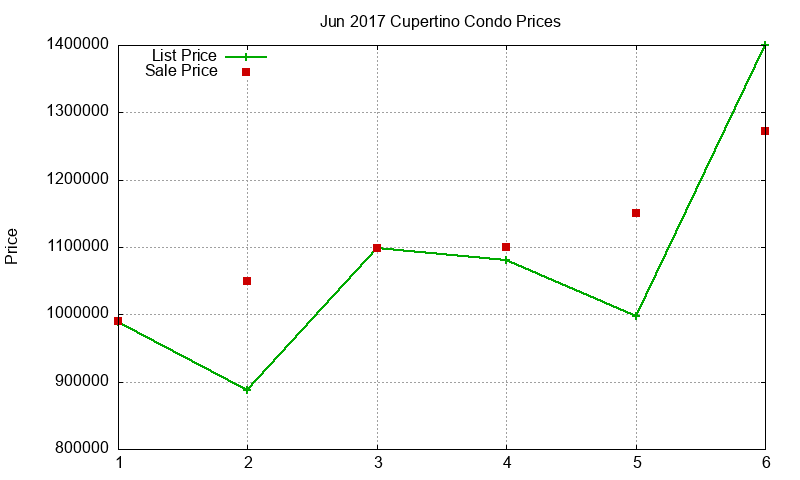 Cupertino Condos Just Sold 2017-06