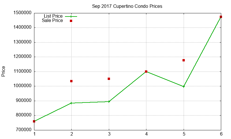 Cupertino Condos Just Sold 2017-09